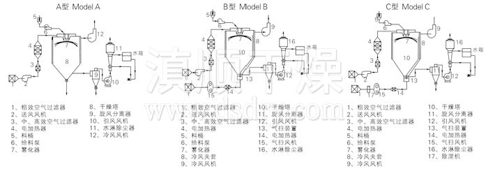 中藥（yào）浸膏噴霧幹（gàn）燥機結構示意（yì）圖