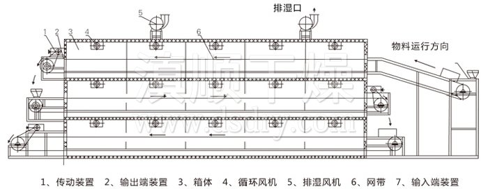多層（céng）帶式幹燥機結（jié）構示意圖