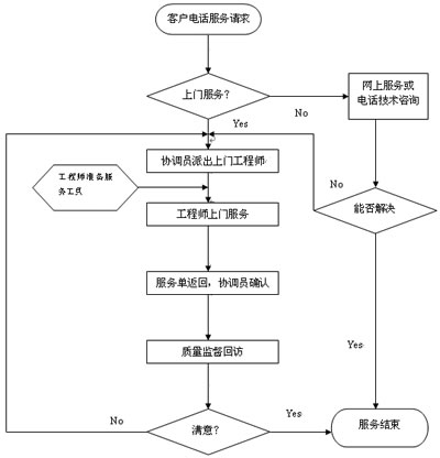 幹燥設備服務流程（chéng）